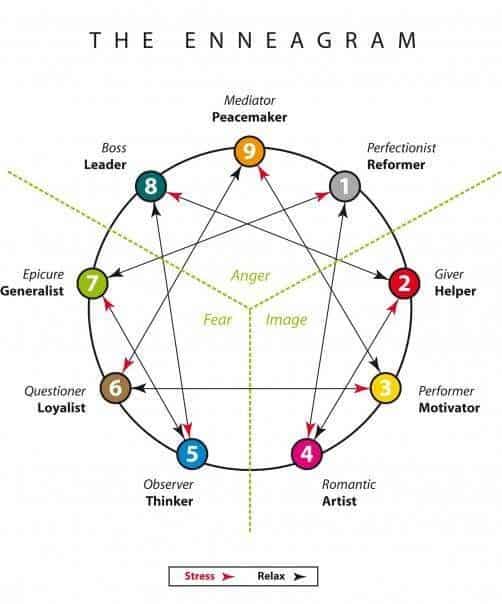 The Enneagram